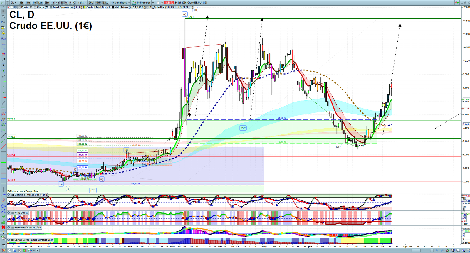 Oil daily technical analysis chart showing key levels, price action and possible reaction zones